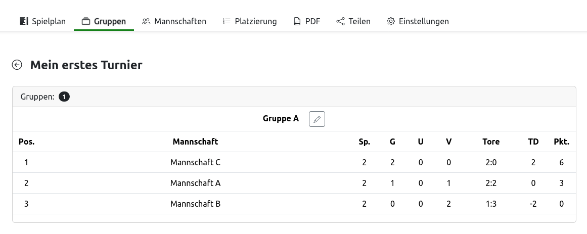 Die Gruppenergebnisse nach drei Spielen